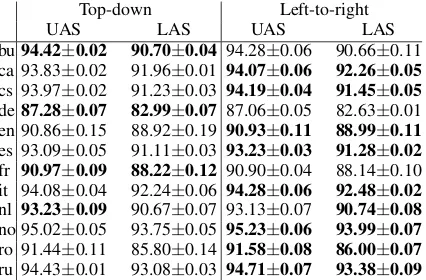 Table 2: Parsing accuracy of the top-down and left-to-right pointer-network-based parsers on test datasets oftwelve languages from UD
