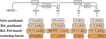 Figure 1: Types of encoding on an example tree.