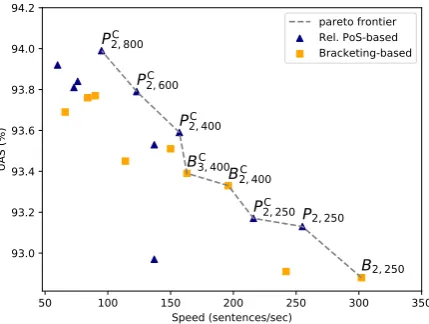 Figure 2: UAS/speed Pareto front on the PTB dev set.