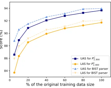 Figure 3: Impact of the PTB data size available forparsers during training on the results from the test set.