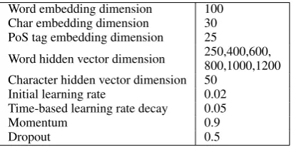 Table 5: Common hyperparameters for the sequencelabeling models.
