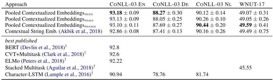 Table 1: Comparative evaluation of proposed approach with different pooling operations (min, max, mean) against currentstate-of-the-art approaches on four named entity recognition tasks († indicates reported numbers)