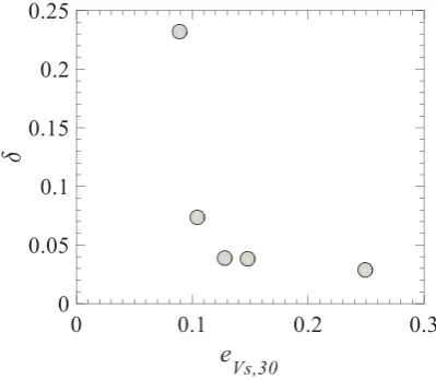 Figure 5. Pareto-front optimal solutions: a) δ versus ePGA; b) δ versus ets  