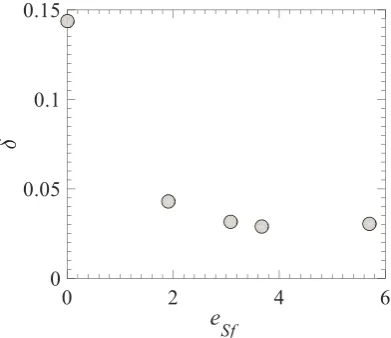Figure 7.  δ versus eSf Pareto-front optimal solutions  