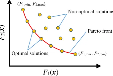Figure 1. Pareto-optimal solutions 