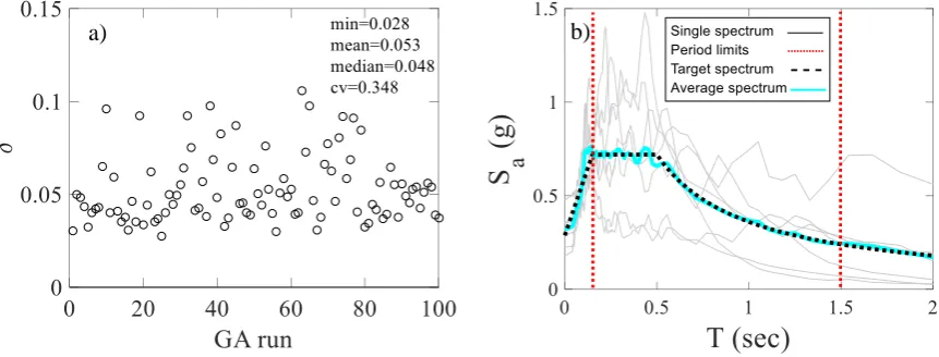 Figure 2. Single-objective ground motion selections using the GA algorithms. a) δ values obtained from different GA runs; b) Spectra of the selected ground motion set   