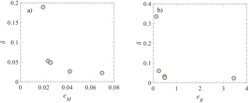 Figure 3. Pareto-front optimal solutions: a) δ versus eM; b) δ versus eR  