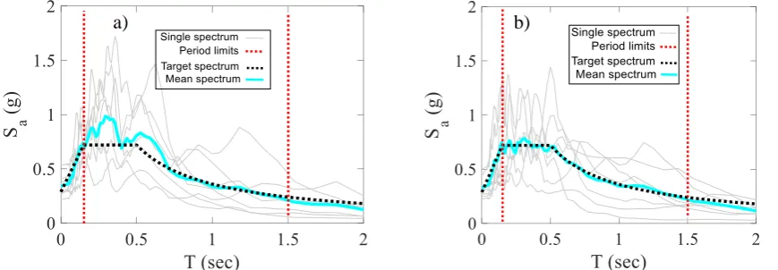 Figure 4. Spectral matching of different δ versus eM Pareto-optimal solutions: a) point 1; b) point 2 
