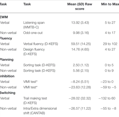 Table 1. Bivariate correlations between the assessments are givenin Table 2 and show moderate correlations between variables,with no correlations above 0.50.