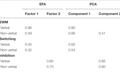 TABLE 2 | Bivariate correlations between EF assessments.