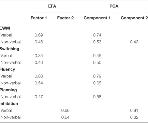 TABLE 4 | Pattern matrix for exploratory factor analyses (EFA; oblique rotation)and principal components analyses (PCA; varimax) on assessments of EWM,switching, inhibition, ﬂuency, and non-verbal planning.