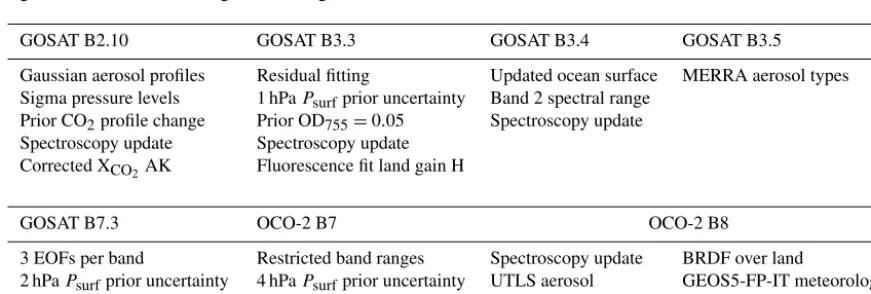 Table 2. General setup of the ACOS state vector.