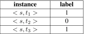 Table 1: Example of instances in binary classiﬁcationsfor sentence s, which contains events of type t1 and t3.