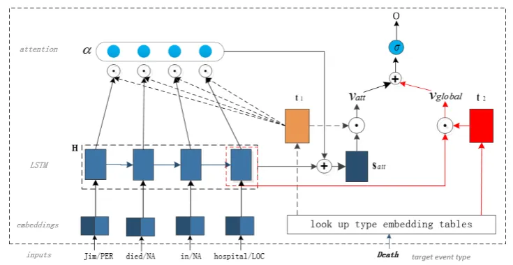 Figure 1: The framework of type-aware bias neural network with attention mechanisms. The input is consistedof two parts: a tokenized sentence with NER tags and a target event type.target type, otherwise 0 (the output should be 1 for the case in this ﬁgure)