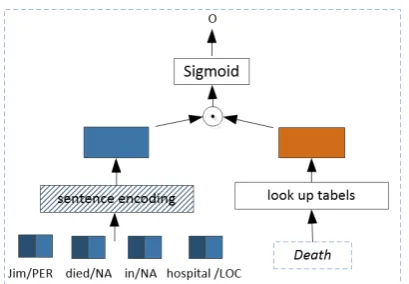 Figure 2: The framework of binary classiﬁcation basedapproaches. The output o is expected to be 1 if the giv-en sentence conveys an event of the target type, other-wise 0.