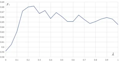 Figure 4: Experimental results on development datasetwith different setting of λ.