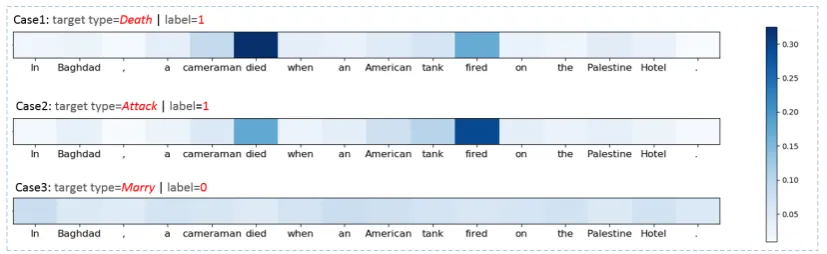 Figure 5: Visualization of attention weight vector α of sample instances learned by our model.