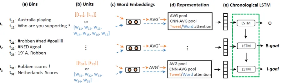 Figure 1: Our sub-event detection model comprises: (a) a bin layer, (b) a unit layer, (c) a word embeddings layer,(d) a representation layer and (e) a chronological LSTM layer to model the natural ﬂow of the sub-events withinthe event