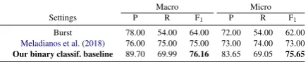 Table 2: Comparison of our baseline methods in termsof micro bin-level and relaxed F1 score with and with-out chronological LSTM (see Fig