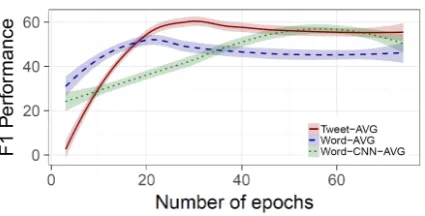 Figure 2: Bin-levelperforming models on the validation set with respectto the number of epochs