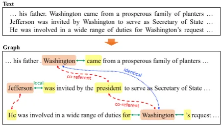 Figure 1: Example of the entity extraction task withan ambiguous entity mention (i.e.“...for Washing-ton’s request...”).Aside from the sentential forwardand backward edges (green, solid) which aggregate lo-cal contextual information, non-local relations — 