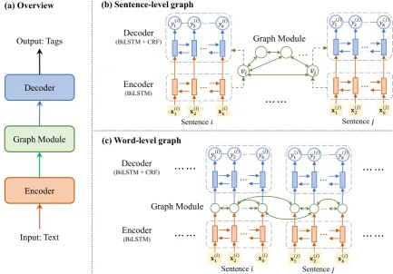 Figure 2: GraphIE framework: (a) an overview of the framework; (b) architecture for sentence-level grapheach sentence is encoded to a node vector and fed into the graph module, and the output of the graph module isused as the initial state of the decoder; (c) architecture for, where word-level graph, where the hidden state for each wordof the encoder is taken as the input node vector of the graph module, and then the output is fed into the decoder.