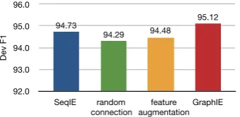 Table 5: Extraction accuracy on the EDUCATIONcreates a dictionary of entities from the training set and extracts their mentions during testing time