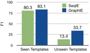 Figure 4: Micro average F1 scores tested on seen andunseen templates (Task 3).