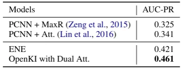 Table 7: Performances on NYT + Freebase data.