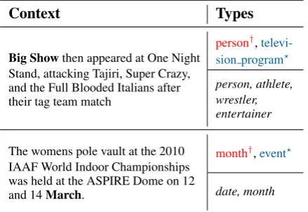 Table 1: Examples of inconsistent predictions pro-duced by existing entity typing system that does notmodel label correlations