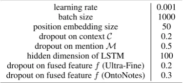 Figure 5: Precision-recall curves showing the decomposed results on pronoun and non-pronoun entity mentions.The enhanced mention-context interaction can consistently offer improvements for pronoun entity mentions whilemaintaining the performance for non-pronoun entity mentions.