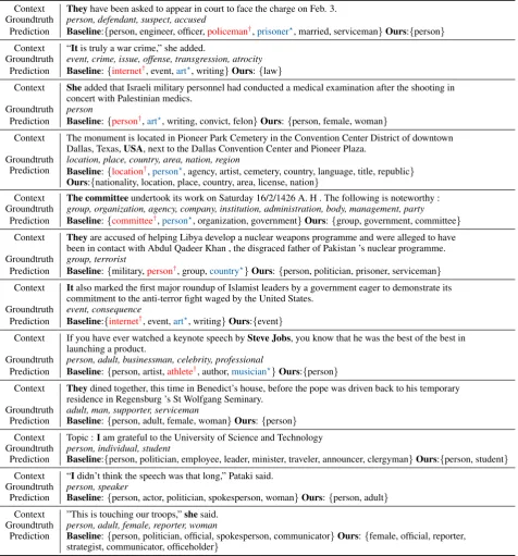 Table 7: More sample predictions. Our model is able to give more accurate type predictions and also reduce theinconsistency in the output type set.