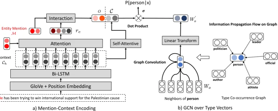 Figure 1: Overview of the process to make predictions on the type “person”. a) Modules used to extract mentionand context aware representations