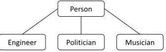 Figure 2:A snippet of the underlying type co-occurrence graph. Multiple edges between nodes areomitted here for clarity.