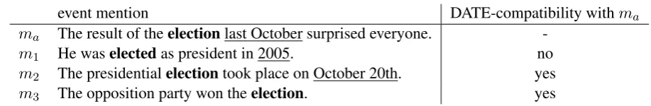 Table 1: Examples of NER-based sample ﬁltering. The phrases tagged as DATE are underlined, and the triggerwords are boldfaced.