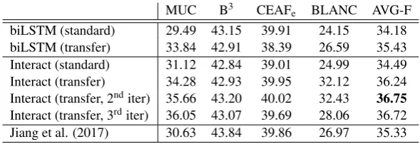 Table 3: Event coreference resolution results of our proposed system, compared with the biLSTM baseline modeland the current state-of-the-art system.