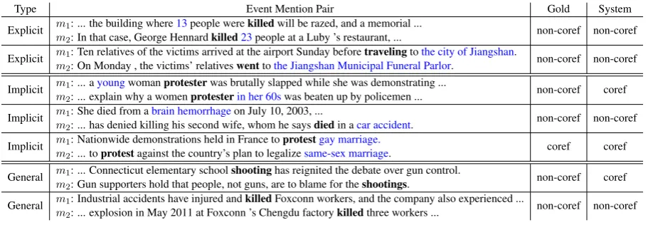 Table 4:Examples of event pairs with related triggers.Trigger words are boldfaced, and words with(in)compatibility information are colored in blue.