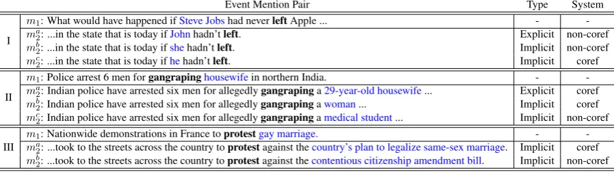 Table 5: Case study on manually-generated event mention pairs. Trigger words are boldfaced, and the targetarguments are colored in blue.