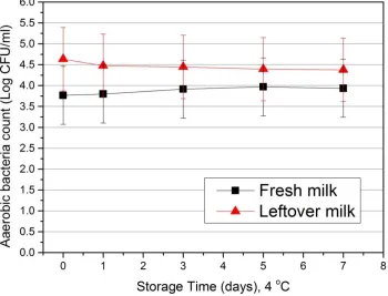 Figure 2. Aerobic bacteria growth in refrigerated storage, home settings (Fresh Milk vs