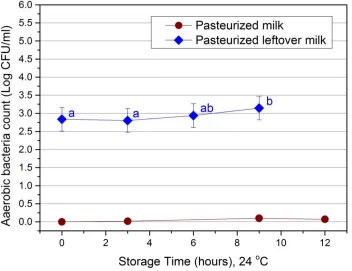 Figure 3. Aerobic bacteria growth at room temperature storage, donor milk settings (Pasteurized Milk vs