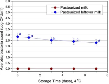 Figure 4. Aerobic bacteria growth in refrigerated storage, donor milk settings (Pasteurized Milk vs