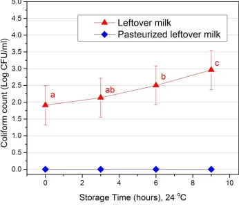 Figure 5. Leftover milk coliform growth at room temperature storage Leftover Milk (n=11) vs