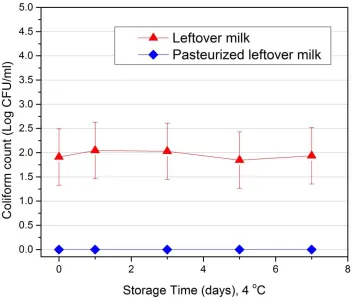 Figure 6. Leftover milk coliform growth in refrigerator Leftover Milk (n=11) vs. Pasteurized Leftover Milk (n=10)