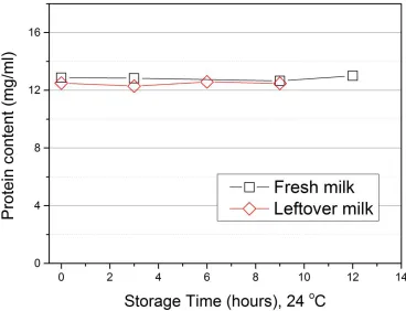 Figure 8. Protein content of fresh and leftover milk at room temperature storage (n=10)