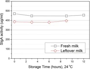 Figure 9. Secretory IgA activity of fresh and leftover milk at room temperature storage (n=10)