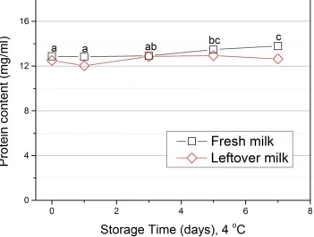 Figure 10. Protein content of fresh and leftover milk at refrigerated storage (n=10). Storage time of fresh milk and leftover milk: 0 days, 1 days, 3 days, 5days and 7 days