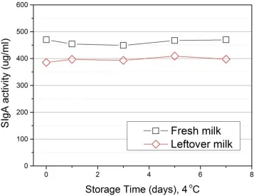 Figure 11. Secretory IgA activity of fresh and leftover milk at refrigerated storage (n=10)