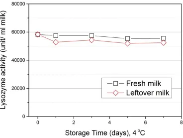 Figure 12. Lysozyme activity of fresh and leftover milk at refrigerated storage (n=10)