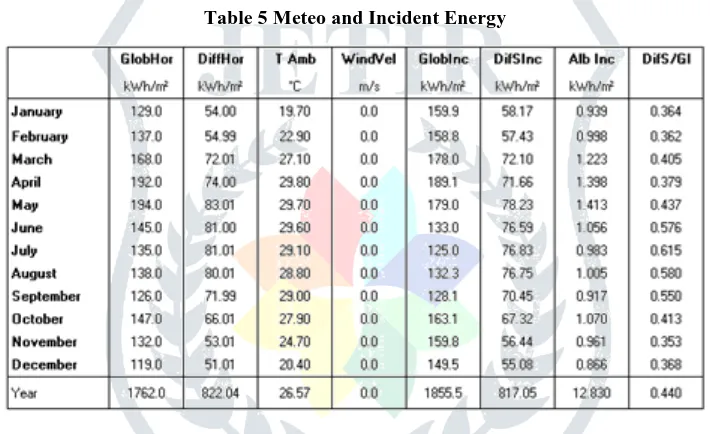 Table 5 Meteo and Incident Energy 