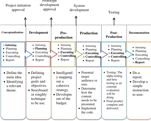 Figure 1.1: Project Framework 